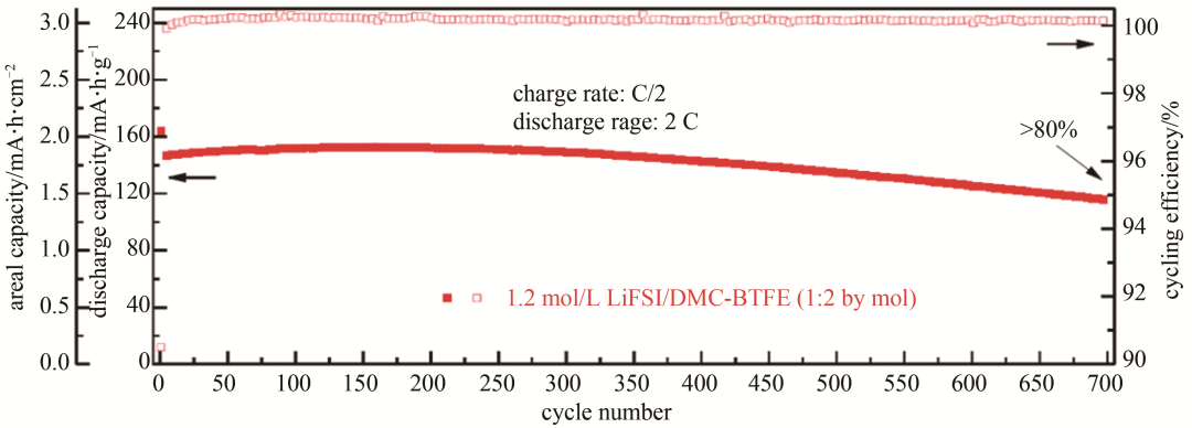 高能量密度锂电池开发策略分析