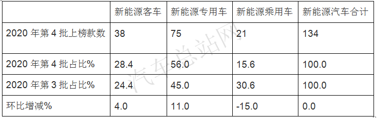 延补2年，2020年第4批新能源专用车推荐目录谁占高地