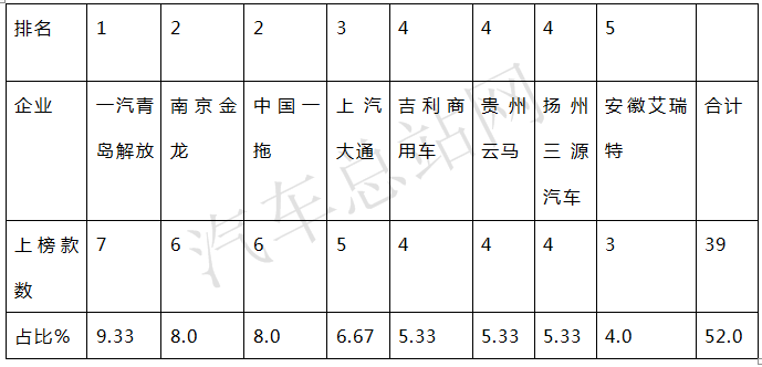 延补2年，2020年第4批新能源专用车推荐目录谁占高地