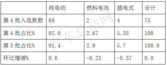 延补2年，2020年第4批新能源专用车推荐目录谁占高地