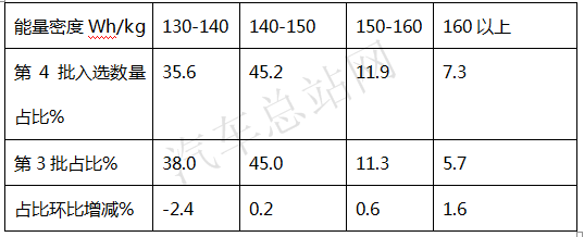 延补2年，2020年第4批新能源专用车推荐目录谁占高地