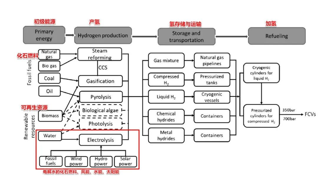 案例分析：张家口燃料电池大巴运营项目氢经济性分析