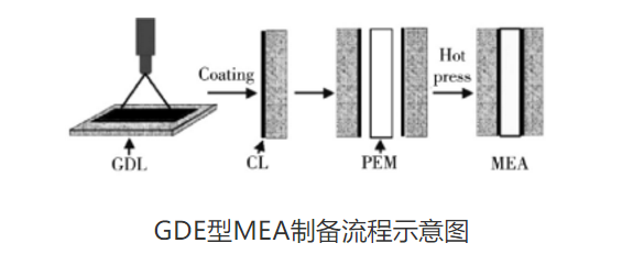 分析| PEM燃料电池膜电极制备技术浅析