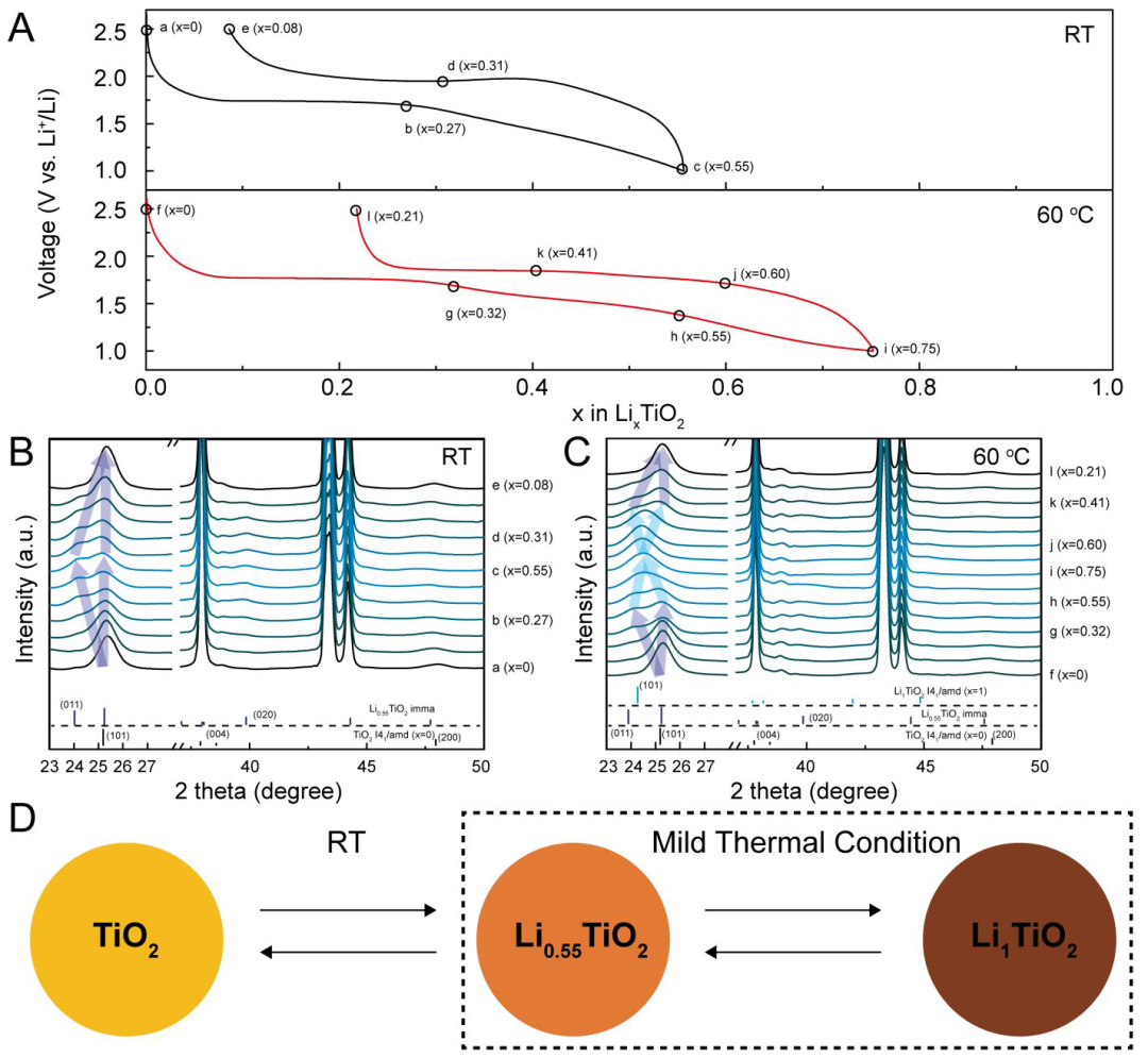 分析| 室温下锂离子电池老化的化学变化