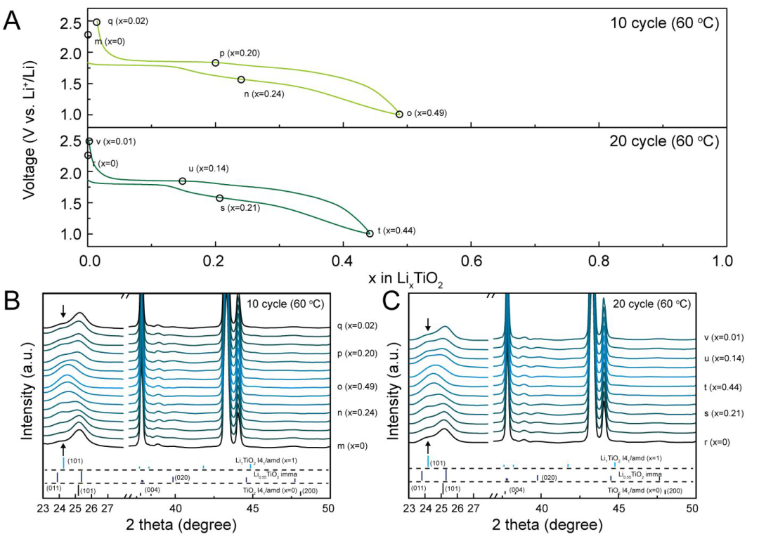 分析| 室温下锂离子电池老化的化学变化