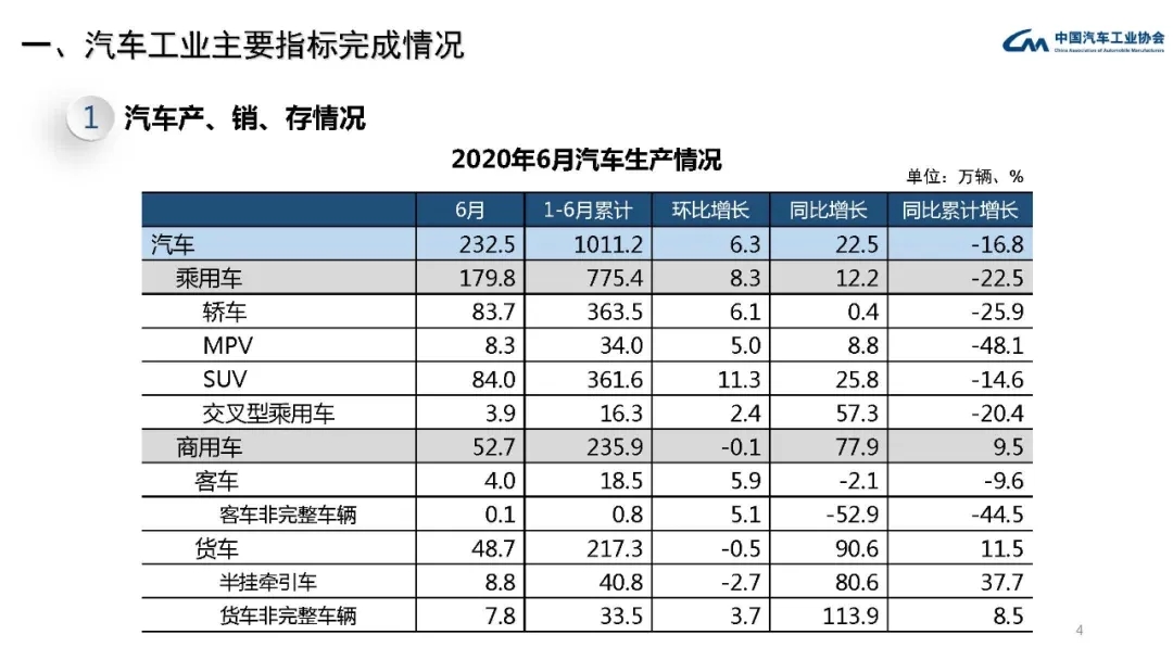 上半年商用车销量增8.6% 重卡产销增幅超20%