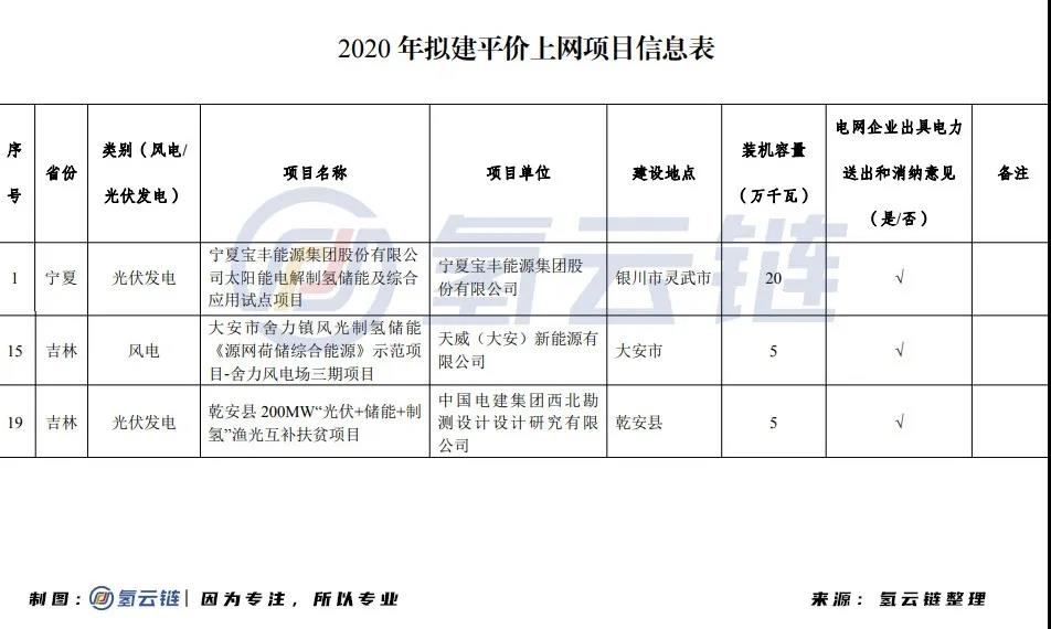 总装机量30万千瓦，3氢能项目入选发改委2020平价上网项目