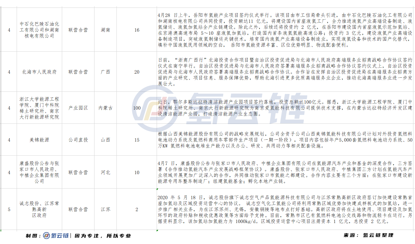 1-7月氢能产业投资超1300亿！内蒙古投入最大，湖北成为亮点