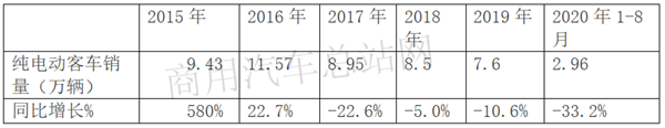 “中年危机”来了，客车行业怎么办？