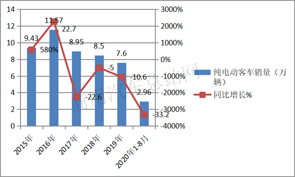 “中年危机”来了，客车行业怎么办？