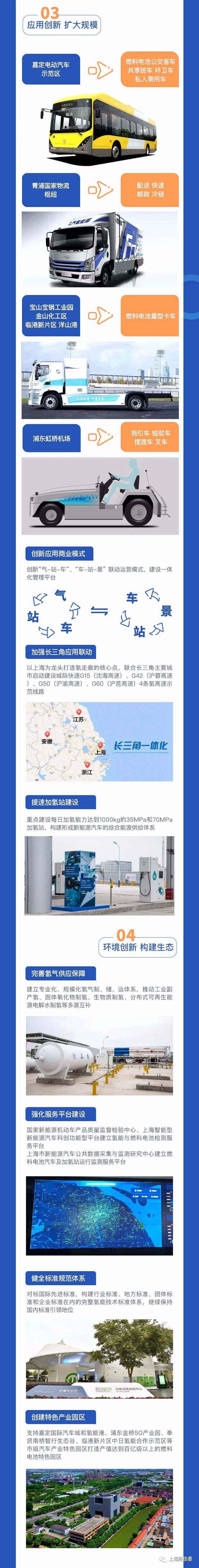 一图读懂《上海市燃料电池汽车产业创新发展实施计划》