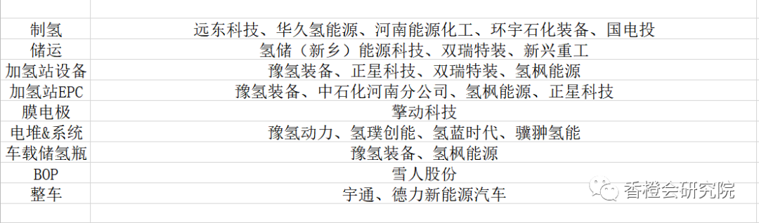 河南省氢能产业链，燃料电池版的宇通模式被推崇