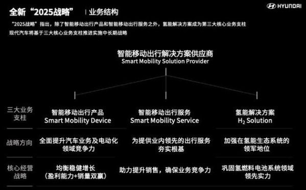 发布全新品牌，新增氢能规划！现代汽车“2025战略”再度更新