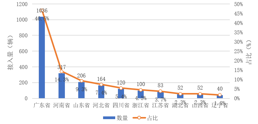 氢燃料电池汽车推广区域篇：推广区域集中度高，TOP10省市推广占比达95.7%