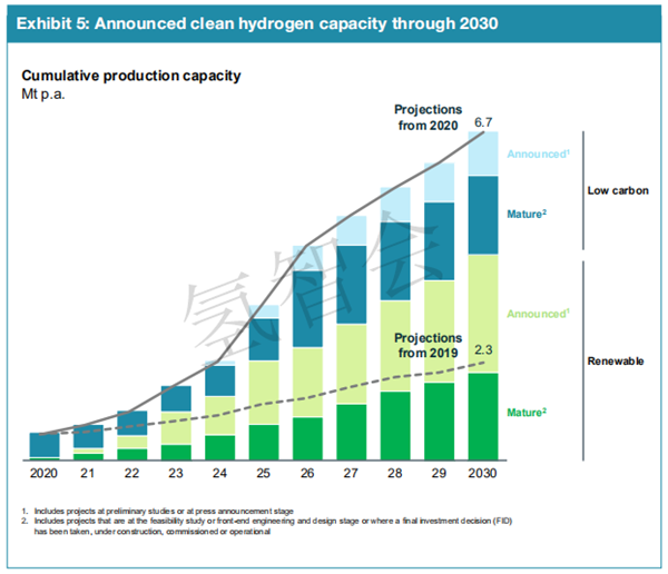 麦肯锡氢能理事会：2021年氢洞报告
