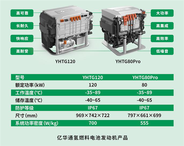 亿华通新一代自主氢燃料电池发动机G120首发