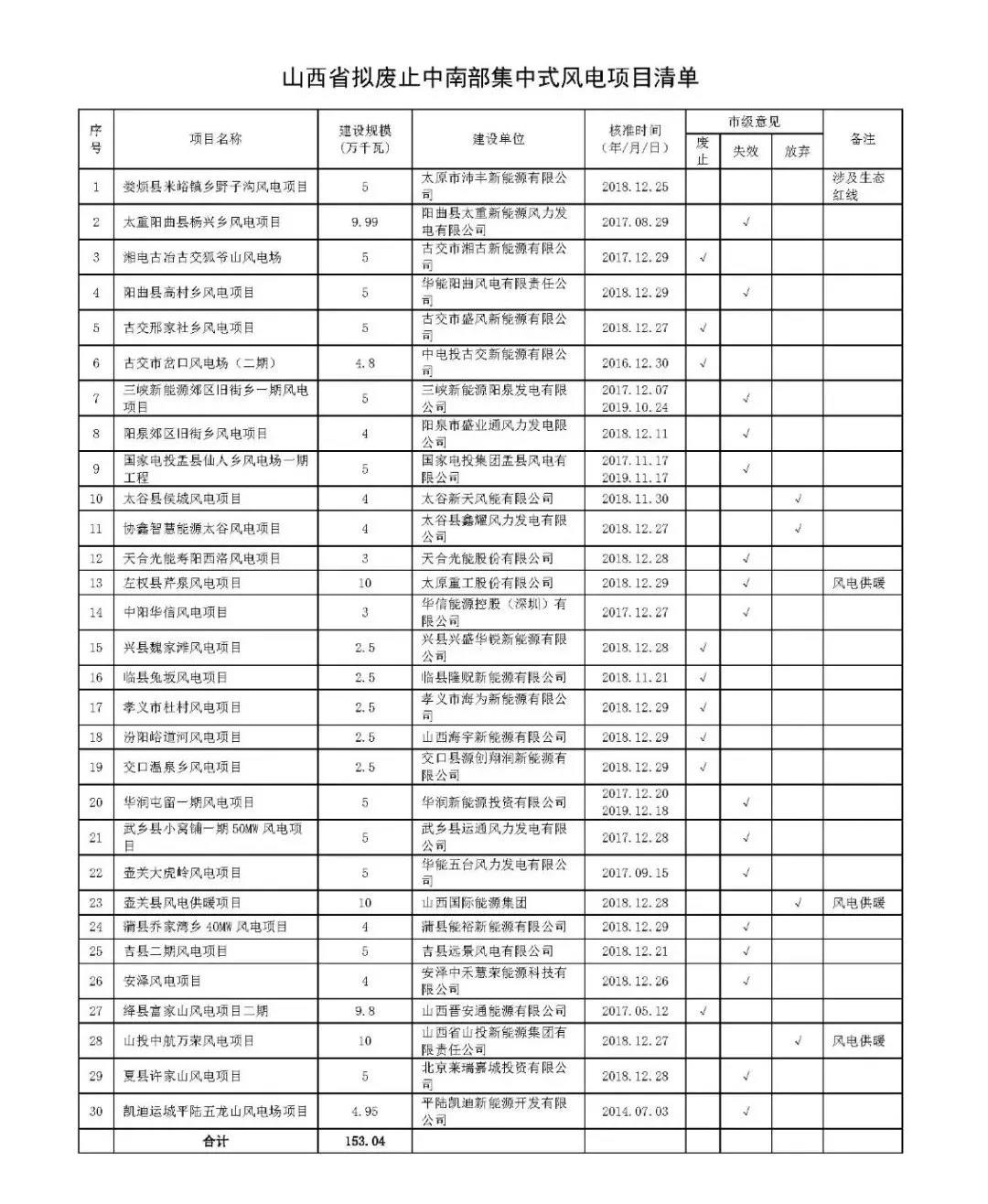 山西省拟再废止30个风电项目