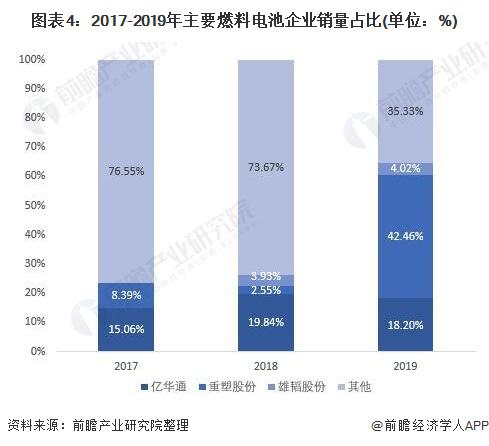 2021年中国燃料电池行业竞争格局：亿华通和重塑股份位于行业前列