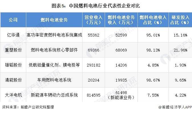 2021年中国燃料电池行业竞争格局：亿华通和重塑股份位于行业前列