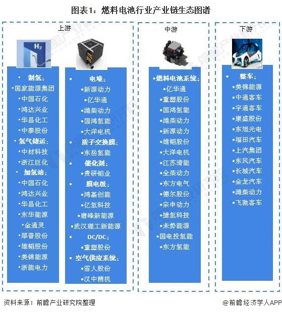 2021年中国燃料电池行业竞争格局：亿华通和重塑股份位于行业前列