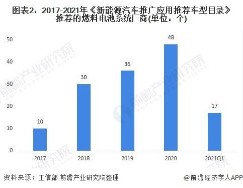2021年中国燃料电池行业竞争格局：亿华通和重塑股份位于行业前列