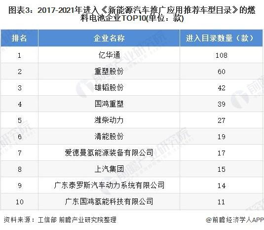 2021年中国燃料电池行业竞争格局：亿华通和重塑股份位于行业前列
