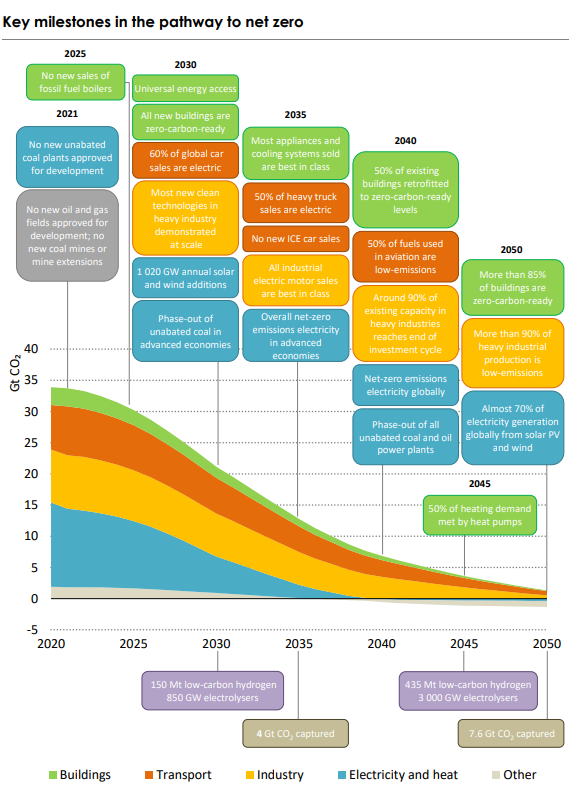 国际能源署发布《2050年净零排放：全球能源行业路线图》