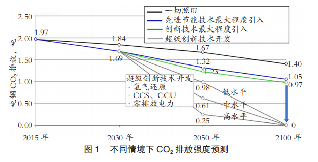 日本制铁低碳发展路径研究