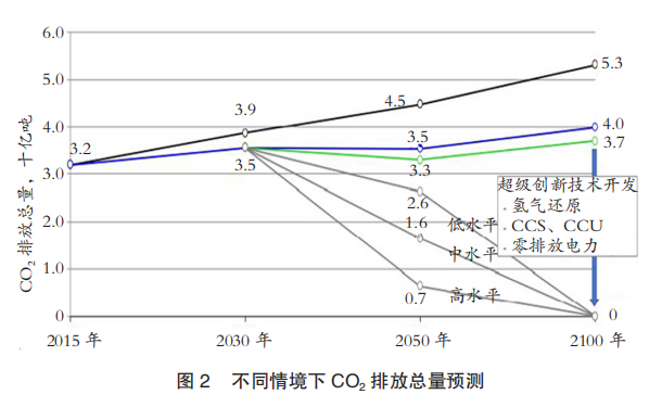 日本制铁低碳发展路径研究