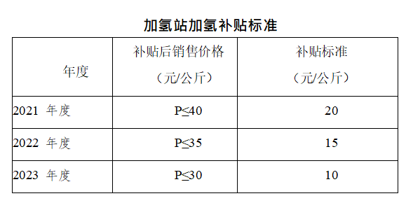 上海青浦区发布《关于组织申报2021年度氢能补贴扶持资金项目的通知》