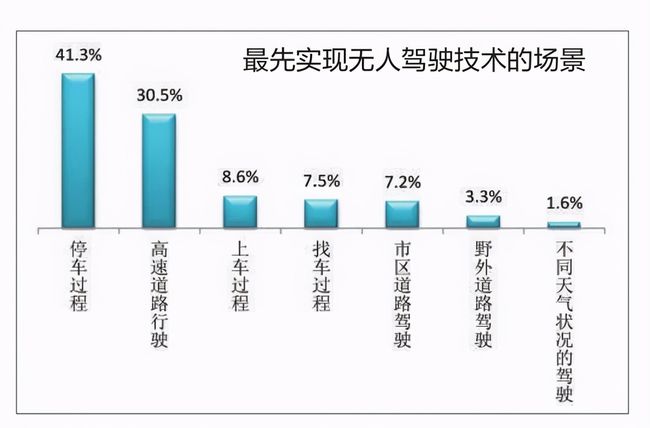 中国消费者对自动驾驶接受度远高于美国的两大先天优势
