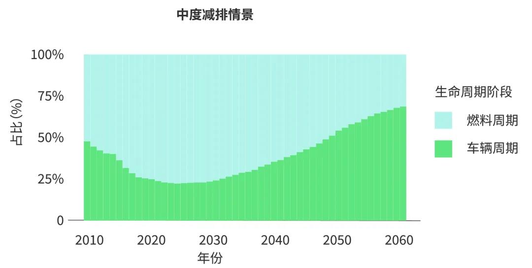 碳中和研究|《中国汽车低碳行动计划研究报告（2021）》内容概要