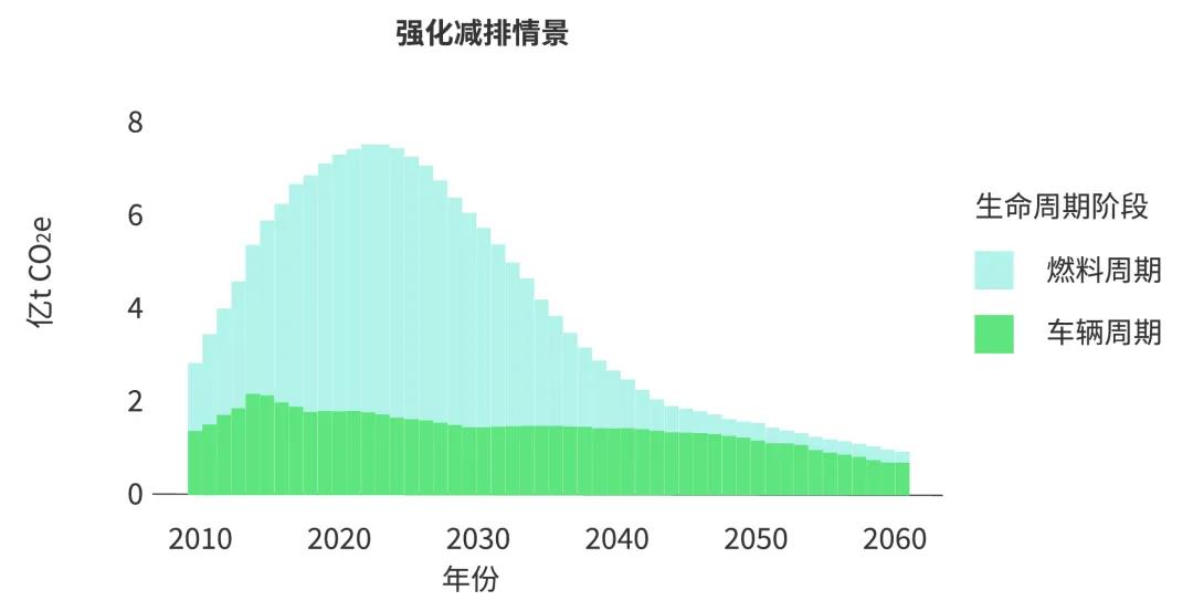 碳中和研究|《中国汽车低碳行动计划研究报告（2021）》内容概要