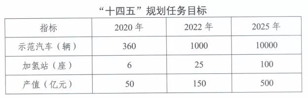 刚刚！河北省印发氢能产业发展“十四五”规划