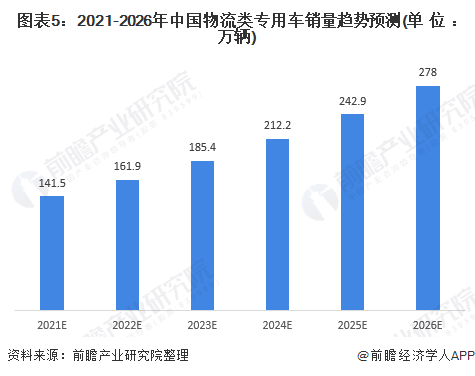 2021年中国物流车市场现状及发展前景分析