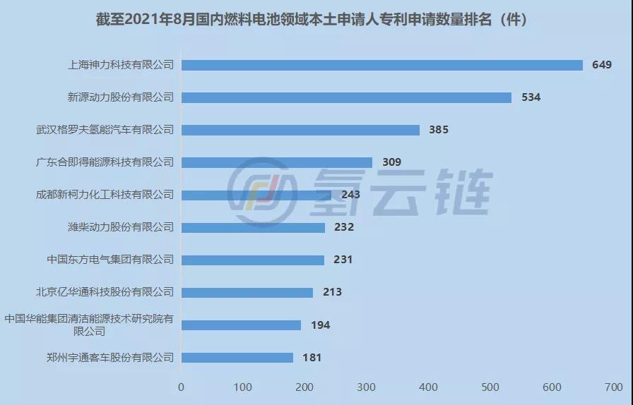 2021年燃料电池专利：亿华通、格罗夫、上海电气新增专利位居国内TOP3！燃料电池专利申请地区上海第一、广东第四