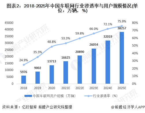 2021年中国车联网行业市场现状及发展前景分析（附PPT）