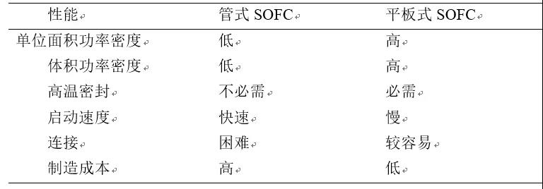 连载|SOFC技术和产业发展研究报告（第二期）