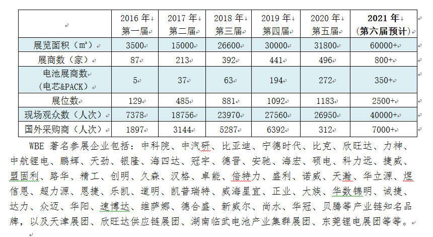 WBE2021世界电池产业博览会暨第六届亚太电池展邀请函