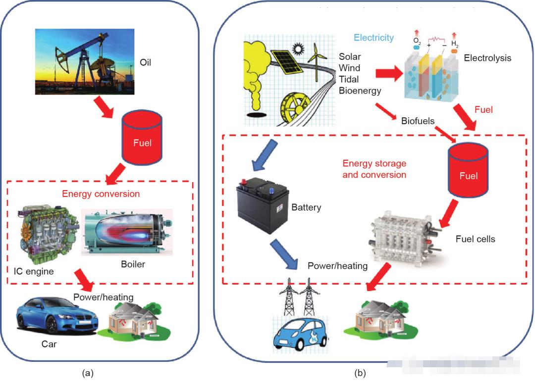 燃料电池商业化带来的技术经济挑战