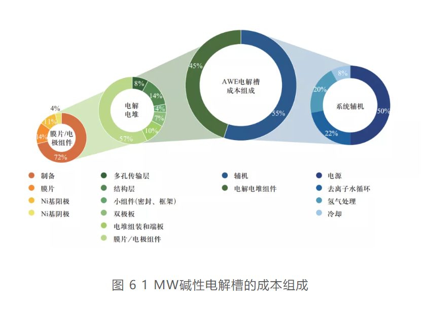 分析 | 绿氢成本分析与成本降低途径