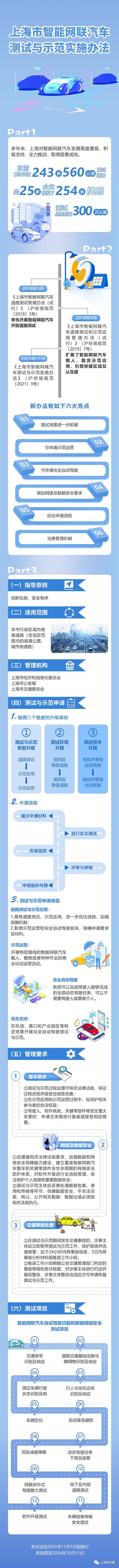 一图读懂！《上海市智能网联汽车测试与示范实施办法》实施