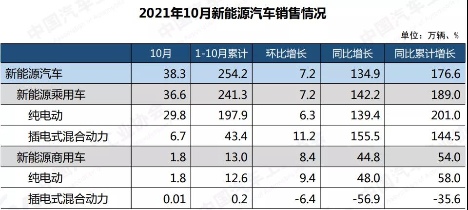 中汽協：2021年10月，重型貨車銷售5.3萬輛，同比下降61.1%（附PPT）