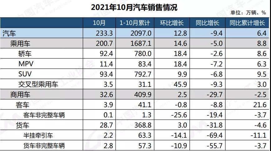 中汽協：2021年10月，重型貨車銷售5.3萬輛，同比下降61.1%（附PPT）