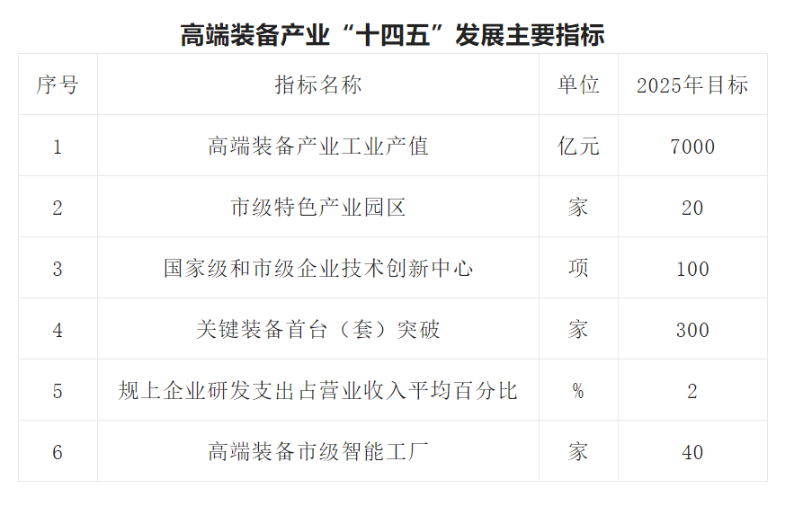 《上海市高端装备产业发展“十四五”规划》发布！