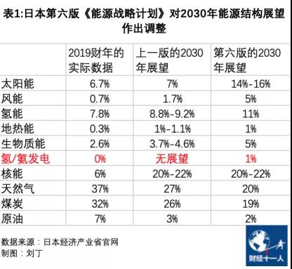 日本氢能政策转向，氨能登场