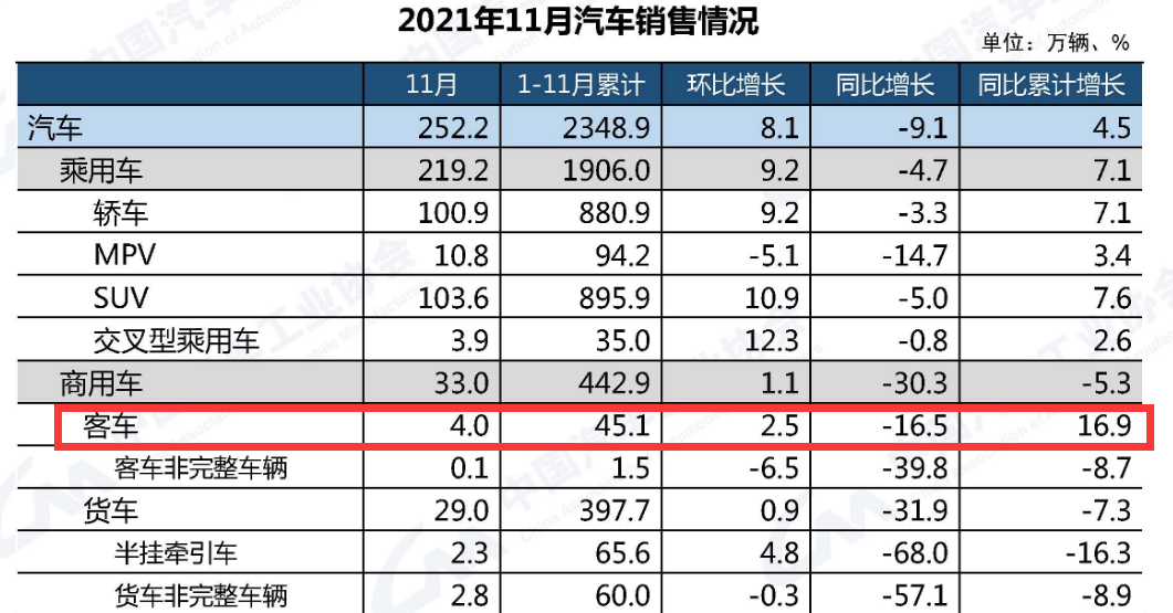 轻客“低头”，客车市场增长谁来支撑？