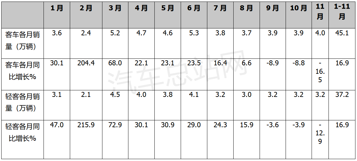 轻客“低头”，客车市场增长谁来支撑？