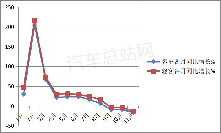 轻客“低头”，客车市场增长谁来支撑？