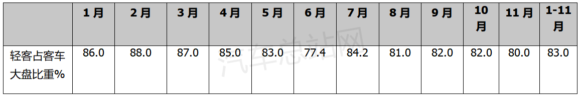 轻客“低头”，客车市场增长谁来支撑？